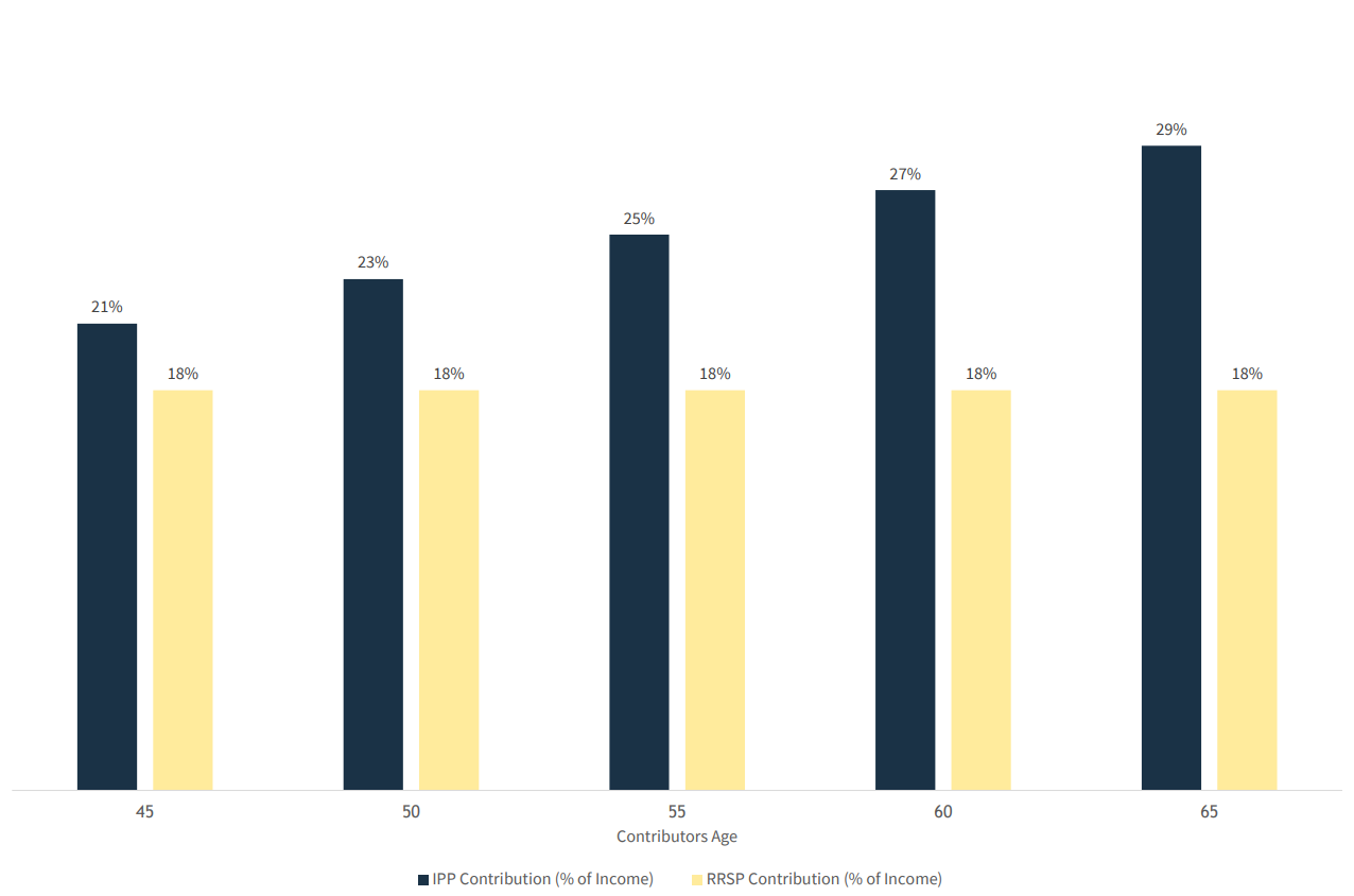 IPP RRSP Comparison Chart